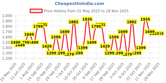 flipkart.com tommy hilfiger Medium 30 L Backpack Joshua tommy hilfiger Price History Graph from 25 May 2025 to 28 Nov 2025