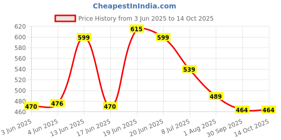 flipkart.com northzone Medium 30 L Backpack Neavy northzone Price History Graph from 3 Jun 2025 to 14 Oct 2025