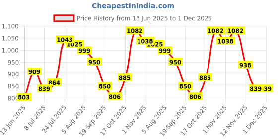 flipkart.com skybags Medium 30 L Backpack Polyester 30L Riddle School Backpack-Rc Blue Grey skybags Price History Graph from 13 Jun 2025 to 30 Nov 2025