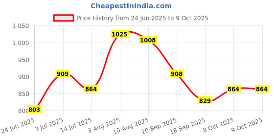 flipkart.com skybags Medium 30 L Backpack Polyester 30L Riddle School Backpack-Rc Gradient Blu skybags Price History Graph from 24 Jun 2025 to 9 Oct 2025