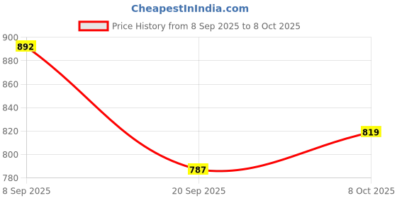 flipkart.com skybags Medium 30 L Backpack Polyester 30L Riddle School Backpack-Rc Seagreen skybags Price History Graph from 8 Sep 2025 to 8 Oct 2025
