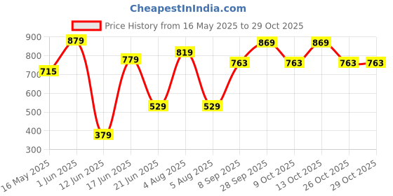 flipkart.com beauty girls Medium 30 L Backpack Polyester DESIGNER FLOWER PRINT School beauty girls Price History Graph from 16 May 2025 to 28 Oct 2025