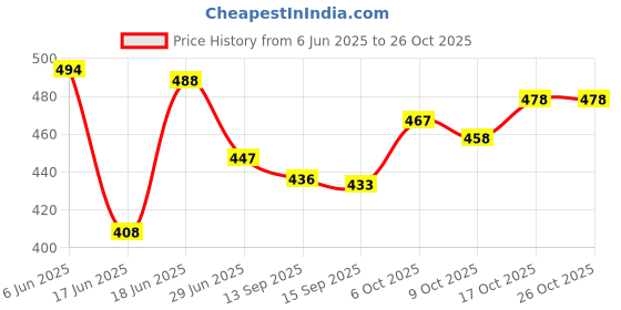 flipkart.com baby girl Medium 30 L Backpack Printed Bag for Girls | cute school bags for girls Waterproof and lightweight baby girl Price History Graph from 6 Jun 2025 to 26 Oct 2025