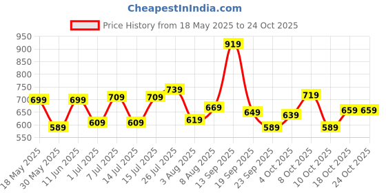flipkart.com skybags Medium 30 L Backpack QUBE 04 SCHOOL BACKPACK (E) PURPLE skybags Price History Graph from 18 May 2025 to 23 Oct 2025