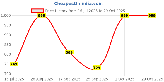 flipkart.com f gear Medium 30 L Backpack Raider A Camo f gear Price History Graph from 16 Jul 2025 to 28 Oct 2025