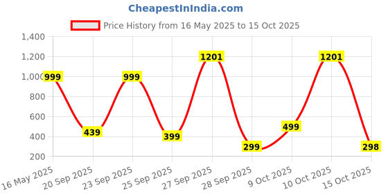 flipkart.com gear Medium 30 L Backpack SEVEN POCKET BACKPACK gear Price History Graph from 16 May 2025 to 15 Oct 2025