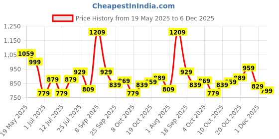 flipkart.com wildcraft Medium 30 L Backpack Spacy_Mel wildcraft Price History Graph from 19 May 2025 to 6 Dec 2025