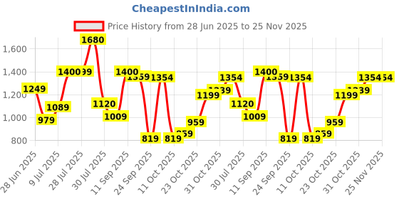 flipkart.com wildcraft Medium 30 L Backpack Spacy_Mel wildcraft Price History Graph from 28 Jun 2025 to 25 Nov 2025