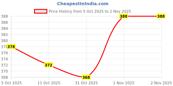 flipkart.com hgt Medium 30 L Backpack Sports Drawstring Bag Backpack for Men Women - Basketball Bag Gym Backpack hgt Price History Graph from 5 Oct 2025 to 1 Nov 2025