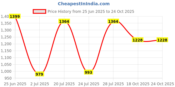 flipkart.com skybags Medium 30 L Backpack Squad 06 Green skybags Price History Graph from 25 Jun 2025 to 23 Oct 2025