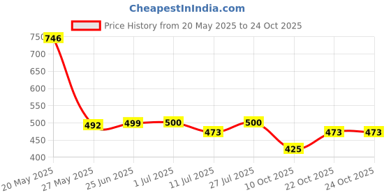 flipkart.com mufasa crafts Medium 30 L Backpack Stylish School Bag For Girls /Women's Stylish Backpack Black mufasa crafts Price History Graph from 20 May 2025 to 24 Oct 2025