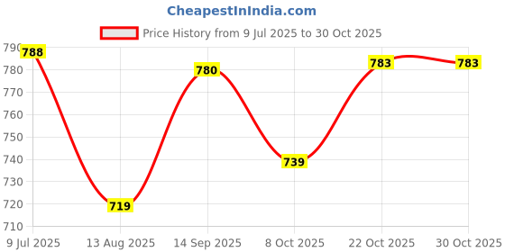 flipkart.com walson Medium 30 L Backpack Trendy Casual Backpack for Men & Women walson Price History Graph from 9 Jul 2025 to 30 Oct 2025