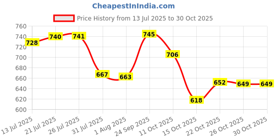 flipkart.com walson Medium 30 L Backpack Trendy Casual Backpack for Men & Women | 30 L Collage , Office Backpack walson Price History Graph from 13 Jul 2025 to 30 Oct 2025