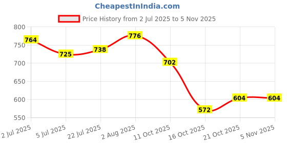 flipkart.com walson Medium 30 L Backpack Trendy Casual Backpack for Men & Women | 30 L Collage , Office Backpack walson Price History Graph from 2 Jul 2025 to 2 Nov 2025