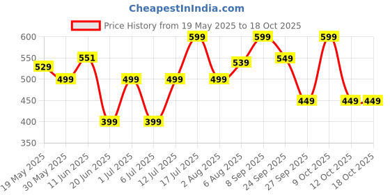 flipkart.com gear Medium 30 L Backpack Wow 19" Girls gear Price History Graph from 19 May 2025 to 18 Oct 2025