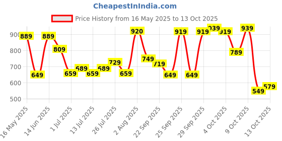 flipkart.com wildcraft Medium 30 L Backpack Zorb wildcraft Price History Graph from 16 May 2025 to 13 Oct 2025