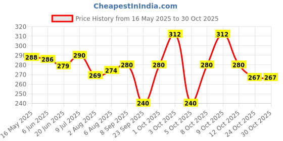 flipkart.com seezu Medium 30 L Laptop Backpack 30 L Laptop Backpack spacy unisex backpack fits upto 16 Inches/college bag seezu Price History Graph from 16 May 2025 to 30 Oct 2025