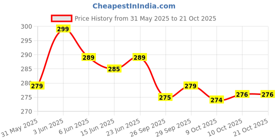 flipkart.com fast fashion Medium 30 L Laptop Backpack 30L Laptop Backpack Medium Backpack school college laptop travel bag office bag fast fashion Price History Graph from 31 May 2025 to 21 Oct 2025