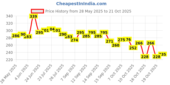 flipkart.com fast fashion Medium 30 L Laptop Backpack 30L Laptop Backpack Medium Bagpack school college laptop travel bag fast fashion Price History Graph from 28 May 2025 to 21 Oct 2025
