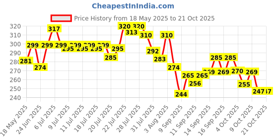 flipkart.com fast fashion Medium 30 L Laptop Backpack 30L Laptop Backpack Medium Bagpack school college laptop travel bag office bag fast fashion Price History Graph from 18 May 2025 to 20 Oct 2025