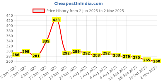flipkart.com fast fashion Medium 30 L Laptop Backpack 30L Laptop Backpack Medium Bagpack school college laptop travel bag office bag fast fashion Price History Graph from 2 Jun 2025 to 1 Nov 2025