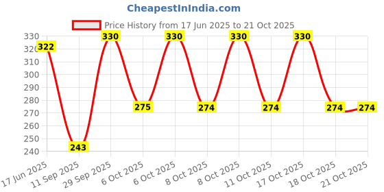 flipkart.com fast fashion Medium 30 L Laptop Backpack 30L Laptop Backpack Medium Bagpack school college laptop travel bag office bag fast fashion Price History Graph from 17 Jun 2025 to 20 Oct 2025