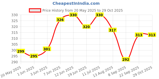 flipkart.com sbcollection Medium 30 L Laptop Backpack 30L Medium TRI-color Grey GREEN Laptop Backpack Unisex College & School Bags sbcollection Price History Graph from 20 May 2025 to 29 Oct 2025