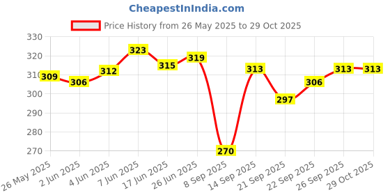 flipkart.com sbcollection Medium 30 L Laptop Backpack 30L Medium TRI-color Grey ROYAL BLUE Laptop Backpack Unisex College & School Bag sbcollection Price History Graph from 26 May 2025 to 29 Oct 2025