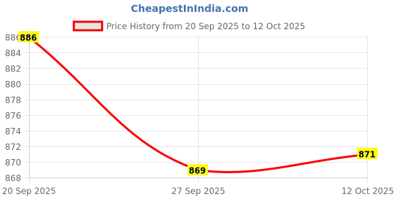 flipkart.com zylos Medium 30 L Laptop Backpack All-Purpose Multi-Compartment Backpack zylos Price History Graph from 20 Sep 2025 to 12 Oct 2025