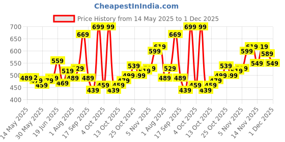 flipkart.com safari Medium 30 L Laptop Backpack ASHPER CB With 6 Pockets safari Price History Graph from 14 May 2025 to 30 Nov 2025