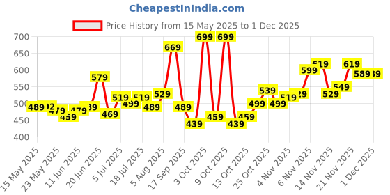 flipkart.com safari Medium 30 L Laptop Backpack ASHPER CB With 6 Pockets safari Price History Graph from 15 May 2025 to 29 Nov 2025