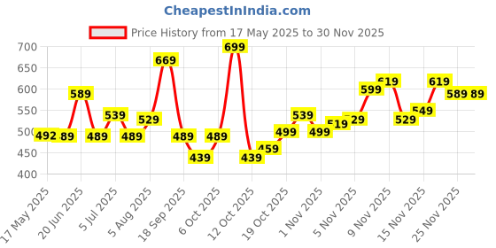 flipkart.com safari Medium 30 L Laptop Backpack ASHPER CB With 6 Pockets safari Price History Graph from 17 May 2025 to 30 Nov 2025