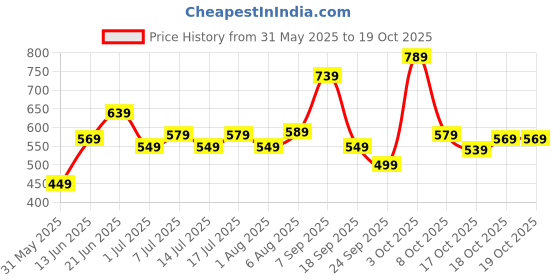 flipkart.com safari Medium 30 L Laptop Backpack Ashper Plus safari Price History Graph from 31 May 2025 to 18 Oct 2025
