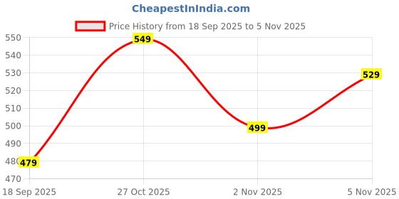 flipkart.com safari Medium 30 L Laptop Backpack ASHPERNEO19CBBLK safari Price History Graph from 18 Sep 2025 to 5 Nov 2025