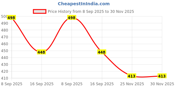 flipkart.com milan craft Medium 30 L Laptop Backpack Backbencher Print Bag Laptop & Casual Daypack for Boys & Teenagers milan craft Price History Graph from 8 Sep 2025 to 30 Nov 2025