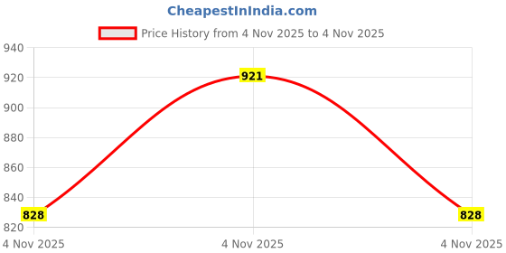 flipkart.com elcom Medium 30 L Laptop Backpack Backbenchers Devil Strike Stylish School Bag Backpack for Boys elcom Price History Graph from 4 Nov 2025 to 4 Nov 2025