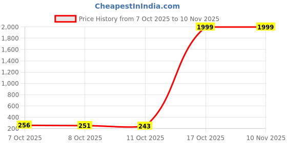 flipkart.com holme's Medium 30 L Laptop Backpack Backpack For College, Tuition, Short Trips, Daypack For Men & Women holme's Price History Graph from 7 Oct 2025 to 9 Nov 2025