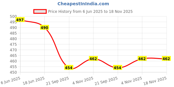 flipkart.com martucci Medium 30 L Laptop Backpack Backpack for Men and Women|Backpack|College Bag for Boys and Girls martucci Price History Graph from 6 Jun 2025 to 18 Nov 2025