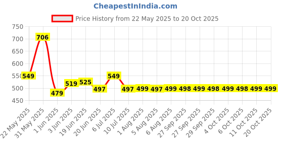 flipkart.com wesley Medium 30 L Laptop Backpack black backpack wesley Price History Graph from 22 May 2025 to 20 Oct 2025
