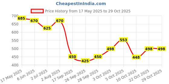 flipkart.com bohobuzz Medium 30 L Laptop Backpack Black Fashion Leather For School & College & Office bohobuzz Price History Graph from 17 May 2025 to 28 Oct 2025