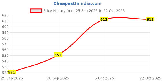 flipkart.com houseofcommon Medium 30 L Laptop Backpack Black Leather Backpack Convertible Backpack And Handbags For Womens houseofcommon Price History Graph from 25 Sep 2025 to 21 Oct 2025