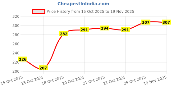 flipkart.com catbox Medium 30 L Laptop Backpack Boys & Girls Multipurpose Bag for school, colleges office travel catbox Price History Graph from 15 Oct 2025 to 18 Nov 2025
