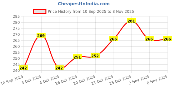flipkart.com catbox Medium 30 L Laptop Backpack Business Compact, Backpack for Daily Use, Library, Office , and outdoor Hiking catbox Price History Graph from 10 Sep 2025 to 8 Nov 2025