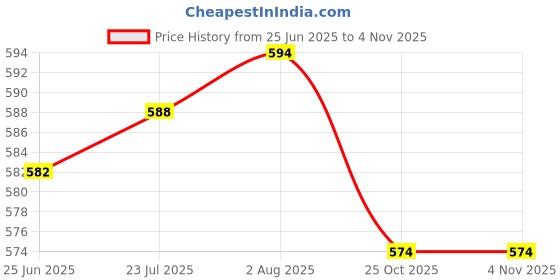 flipkart.com killer Medium 30 L Laptop Backpack Camouflage Unisex Laptop/Office/School/College/Business/Travel Bag killer Price History Graph from 25 Jun 2025 to 3 Nov 2025