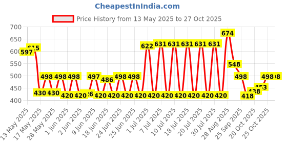 flipkart.com luzian Medium 30 L Laptop Backpack Casual New Design Travel Office College School Laptop Backpack For Unisex luzian Price History Graph from 13 May 2025 to 27 Oct 2025