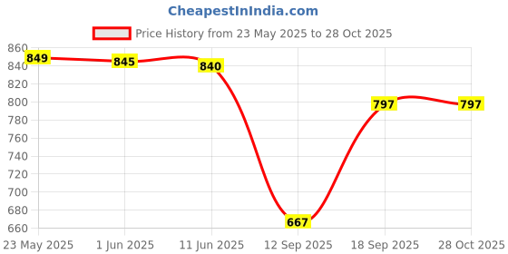 flipkart.com walson Medium 30 L Laptop Backpack Casual Unisex Backpack For College, Office or School walson Price History Graph from 23 May 2025 to 27 Oct 2025