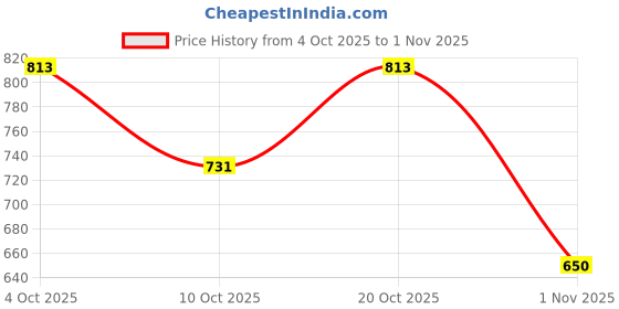 flipkart.com walson Medium 30 L Laptop Backpack Casual Unisex Backpack For College, Office or School walson Price History Graph from 4 Oct 2025 to 31 Oct 2025