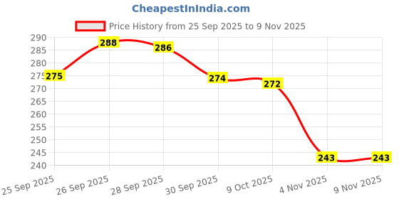 flipkart.com fast fashion Medium 30 L Laptop Backpack Casual unisex travel bag, office, messenger, school backpack fast fashion Price History Graph from 25 Sep 2025 to 9 Nov 2025