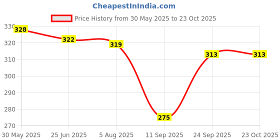 flipkart.com sbcollection Medium 30 L Laptop Backpack Casual Waterproof sbcollection Price History Graph from 30 May 2025 to 21 Oct 2025