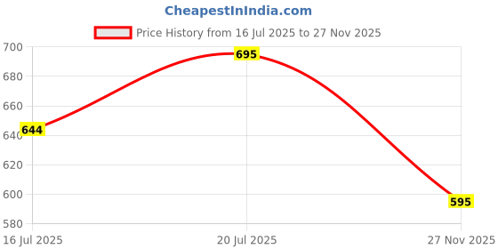 flipkart.com priority Medium 30 L Laptop Backpack Classic Polyester 18 inch Apex 002 Color Block Laptop priority Price History Graph from 16 Jul 2025 to 27 Nov 2025